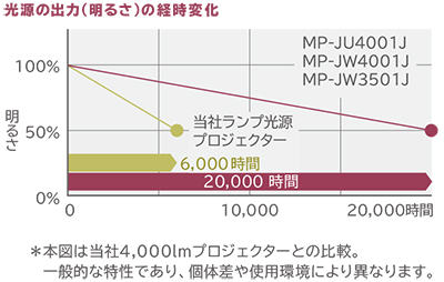 製品情報：MP-JU4001J/MP-JW4001J/MP-JW3501J｜プロジェクター｜マクセル